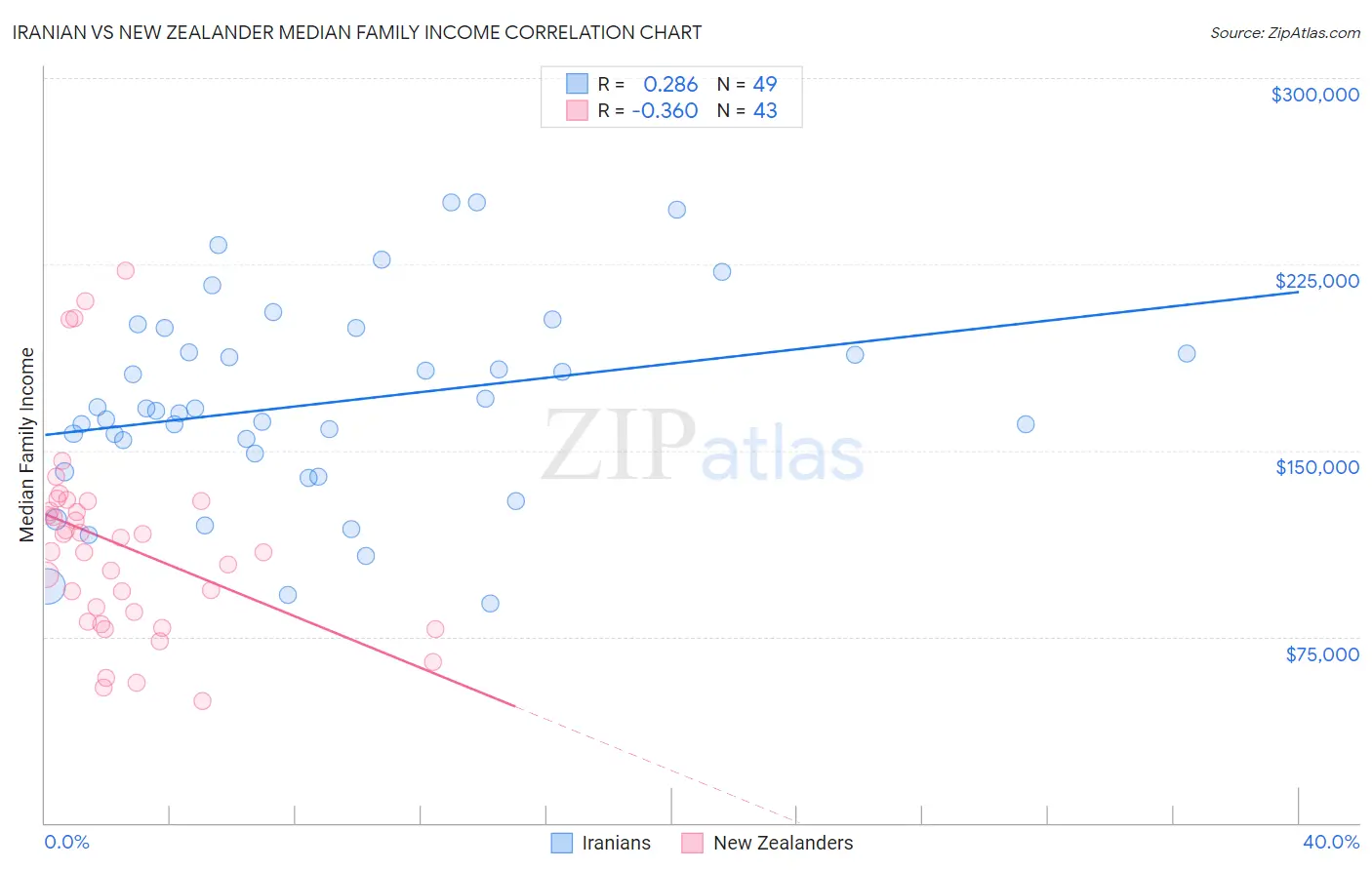Iranian vs New Zealander Median Family Income
