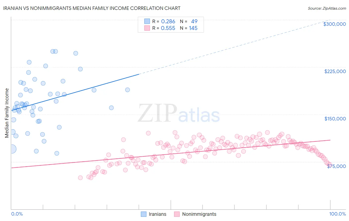 Iranian vs Nonimmigrants Median Family Income