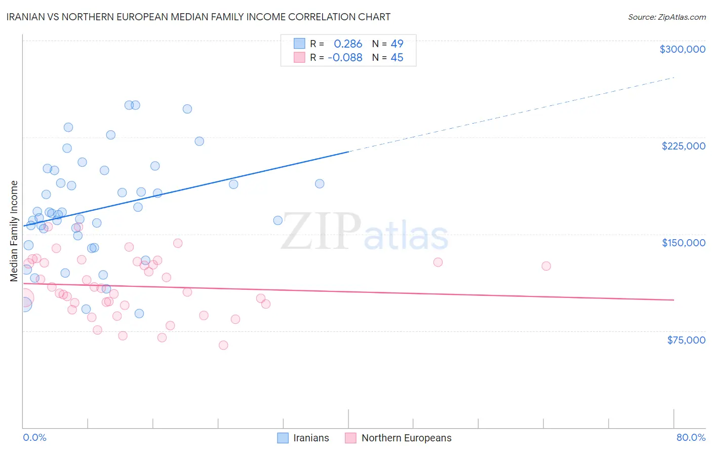 Iranian vs Northern European Median Family Income