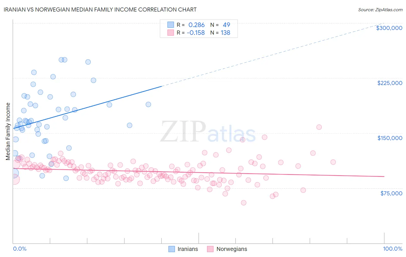 Iranian vs Norwegian Median Family Income
