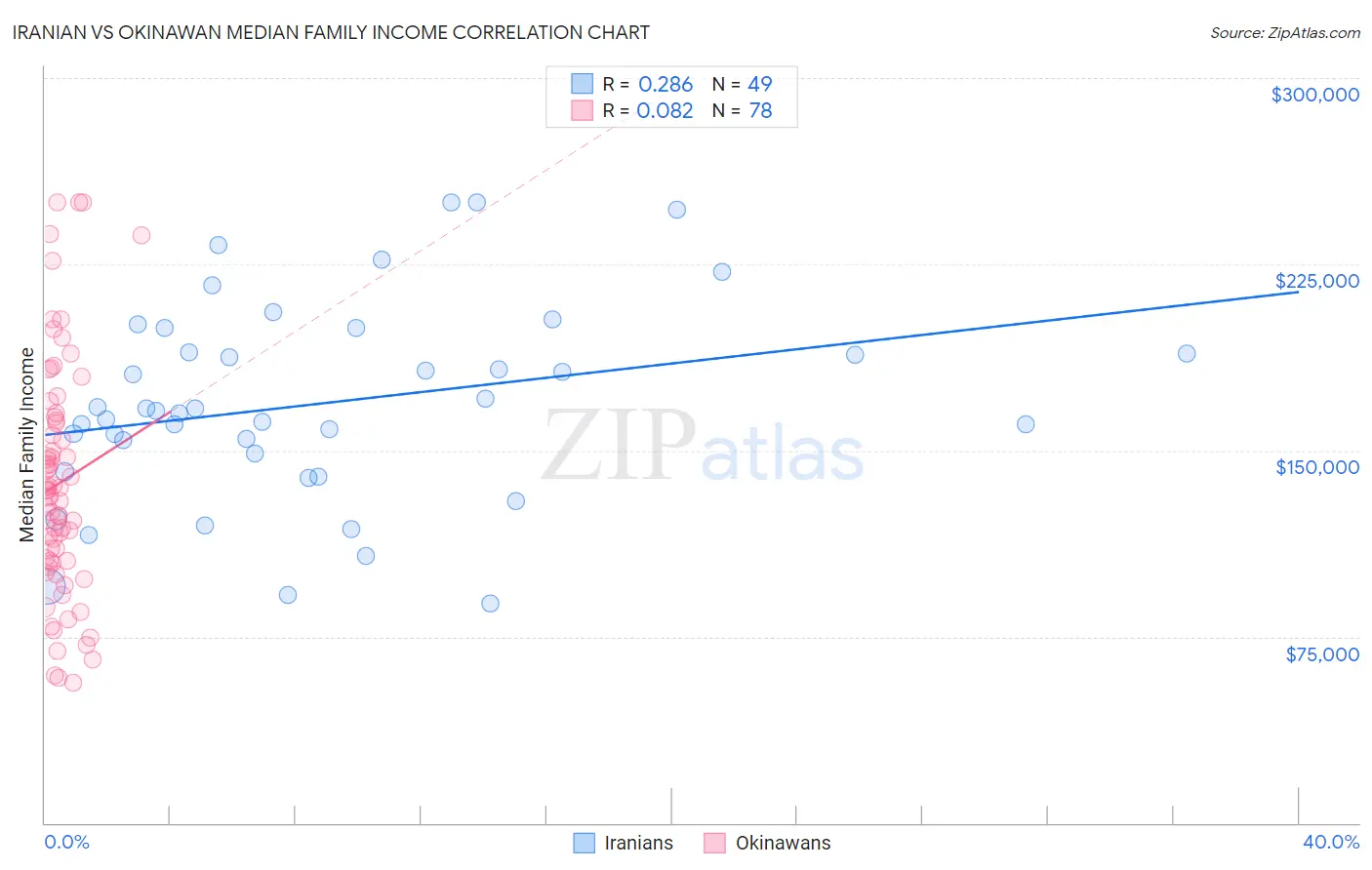 Iranian vs Okinawan Median Family Income