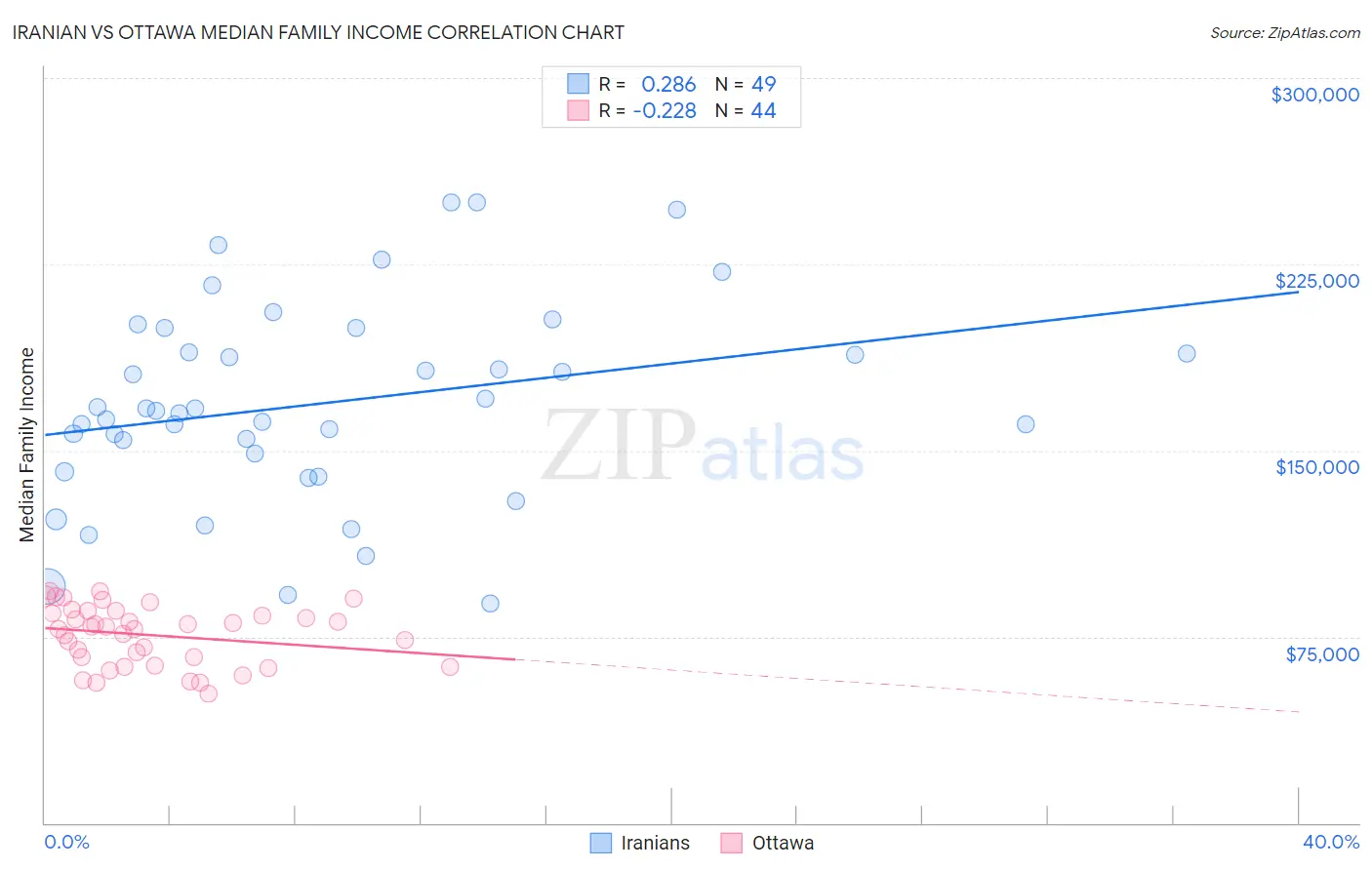 Iranian vs Ottawa Median Family Income