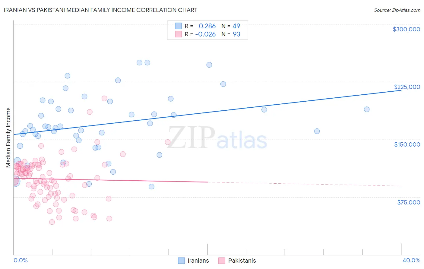 Iranian vs Pakistani Median Family Income
