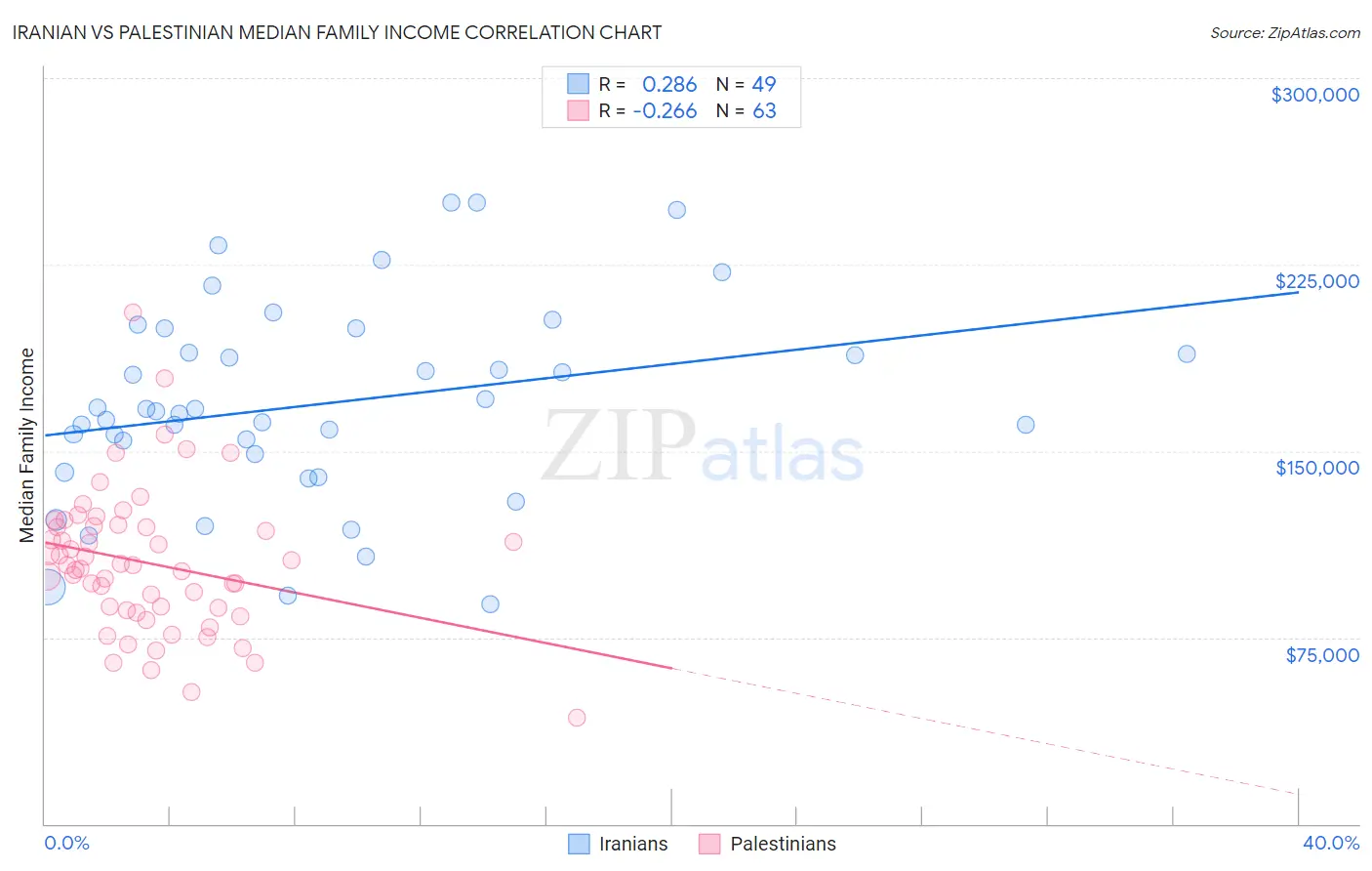 Iranian vs Palestinian Median Family Income