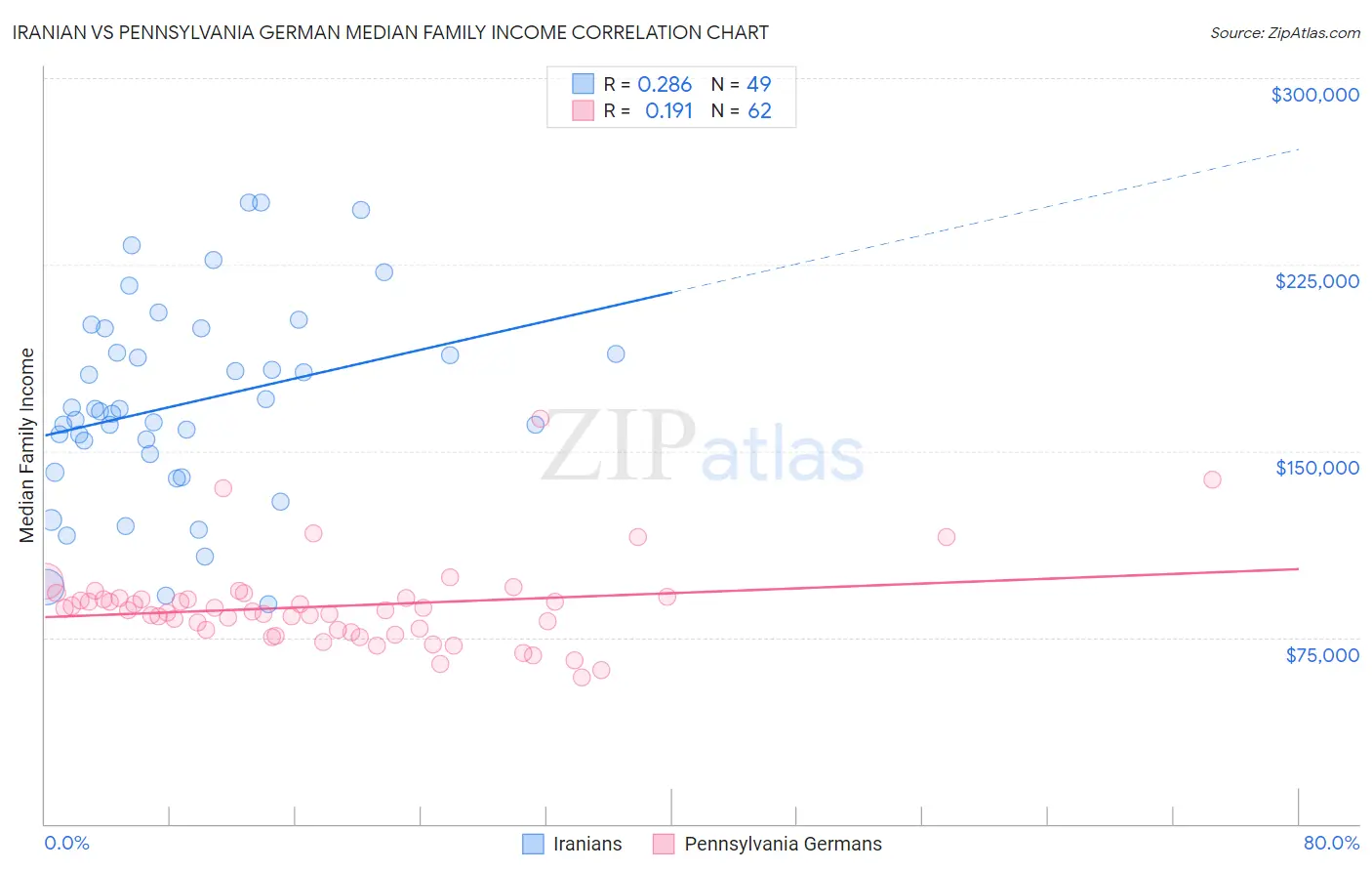 Iranian vs Pennsylvania German Median Family Income