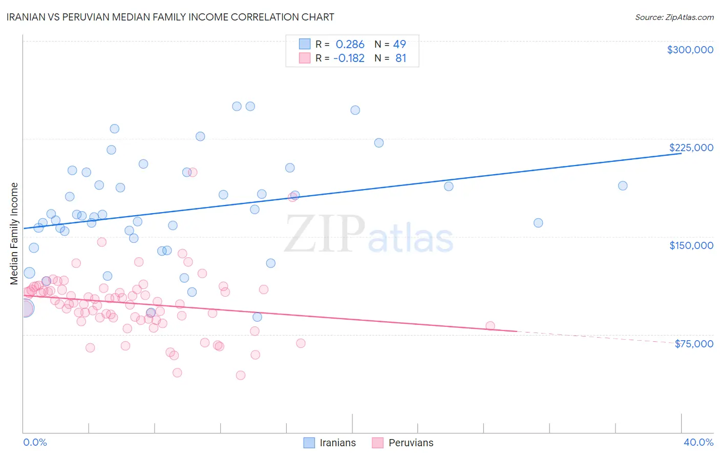 Iranian vs Peruvian Median Family Income