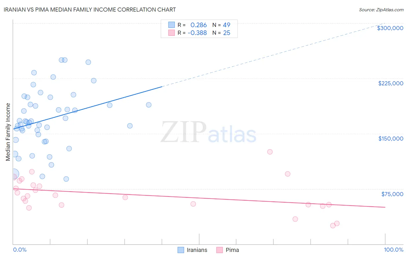 Iranian vs Pima Median Family Income