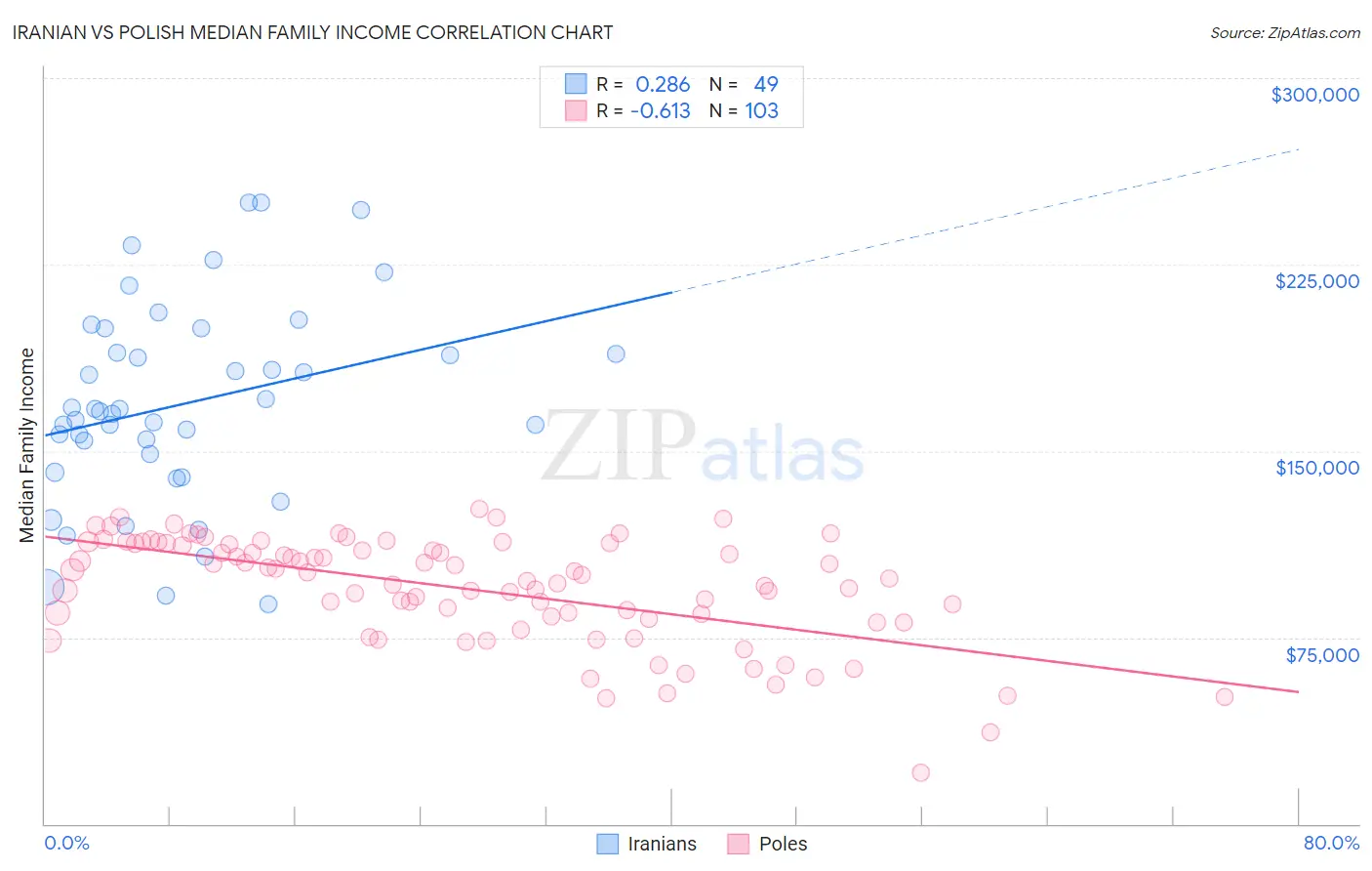 Iranian vs Polish Median Family Income