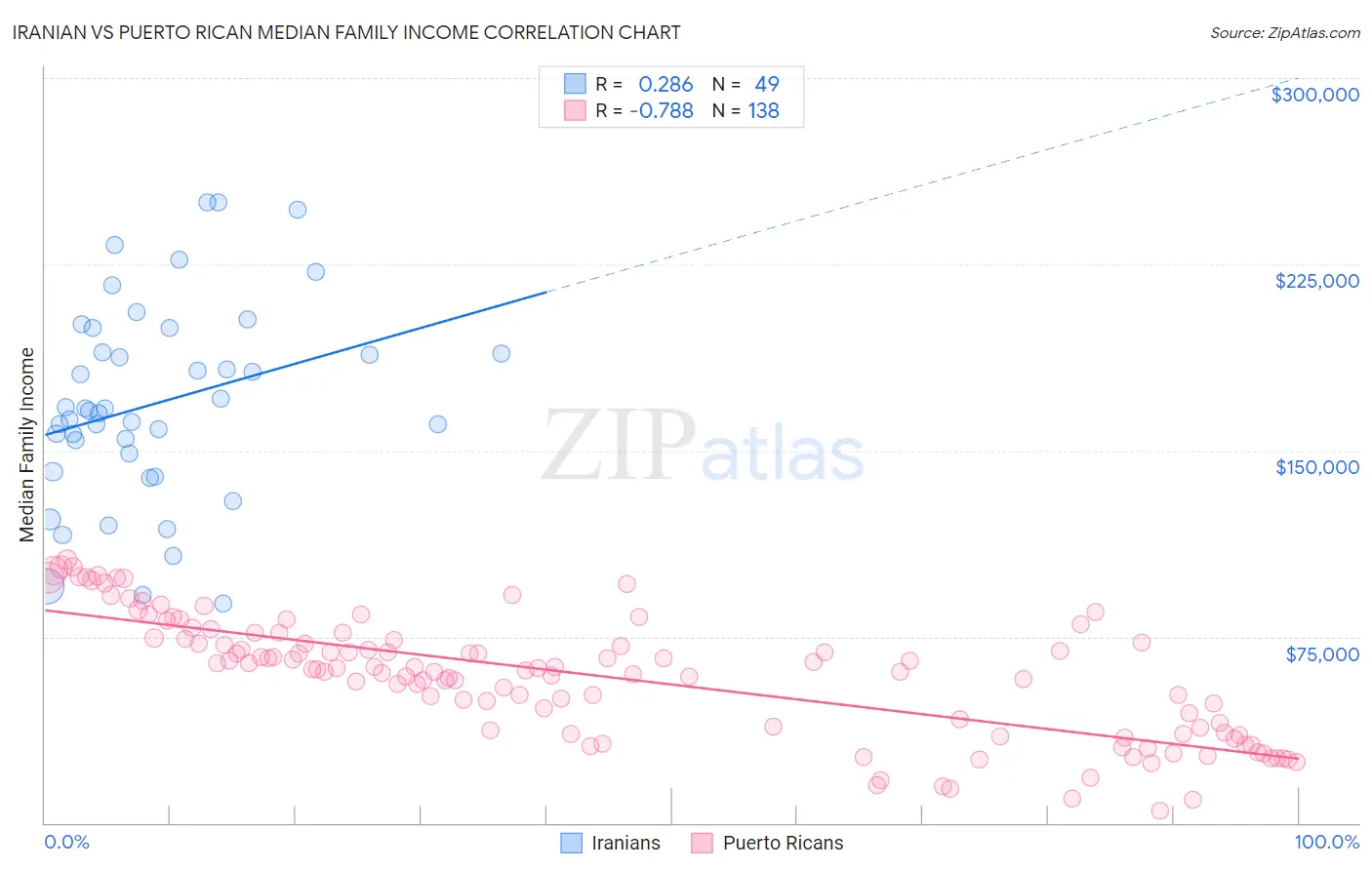 Iranian vs Puerto Rican Median Family Income