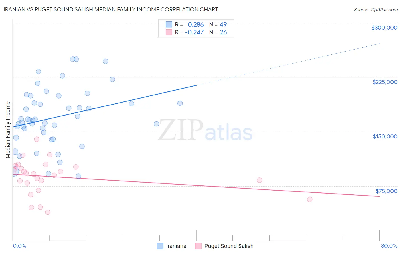 Iranian vs Puget Sound Salish Median Family Income