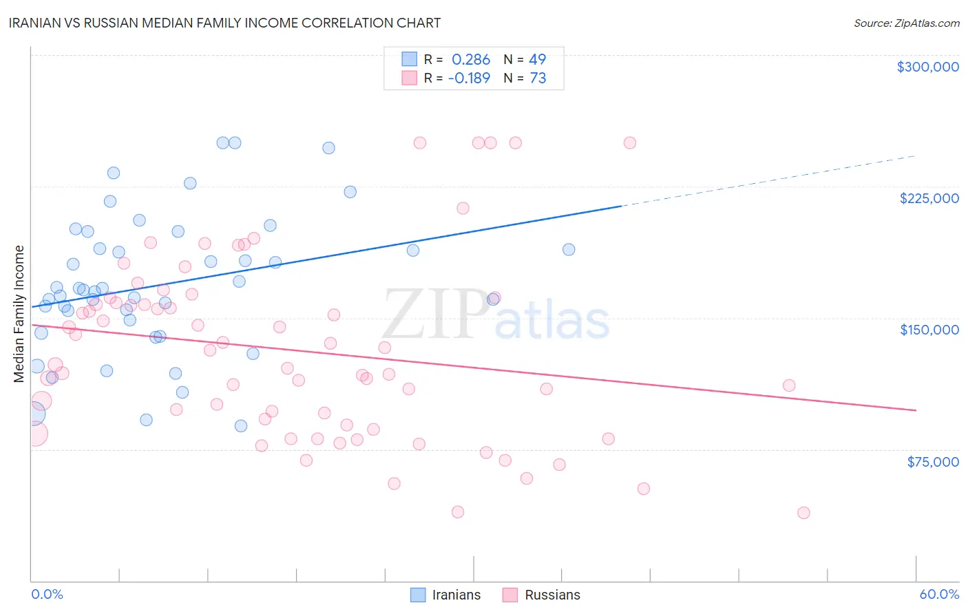 Iranian vs Russian Median Family Income