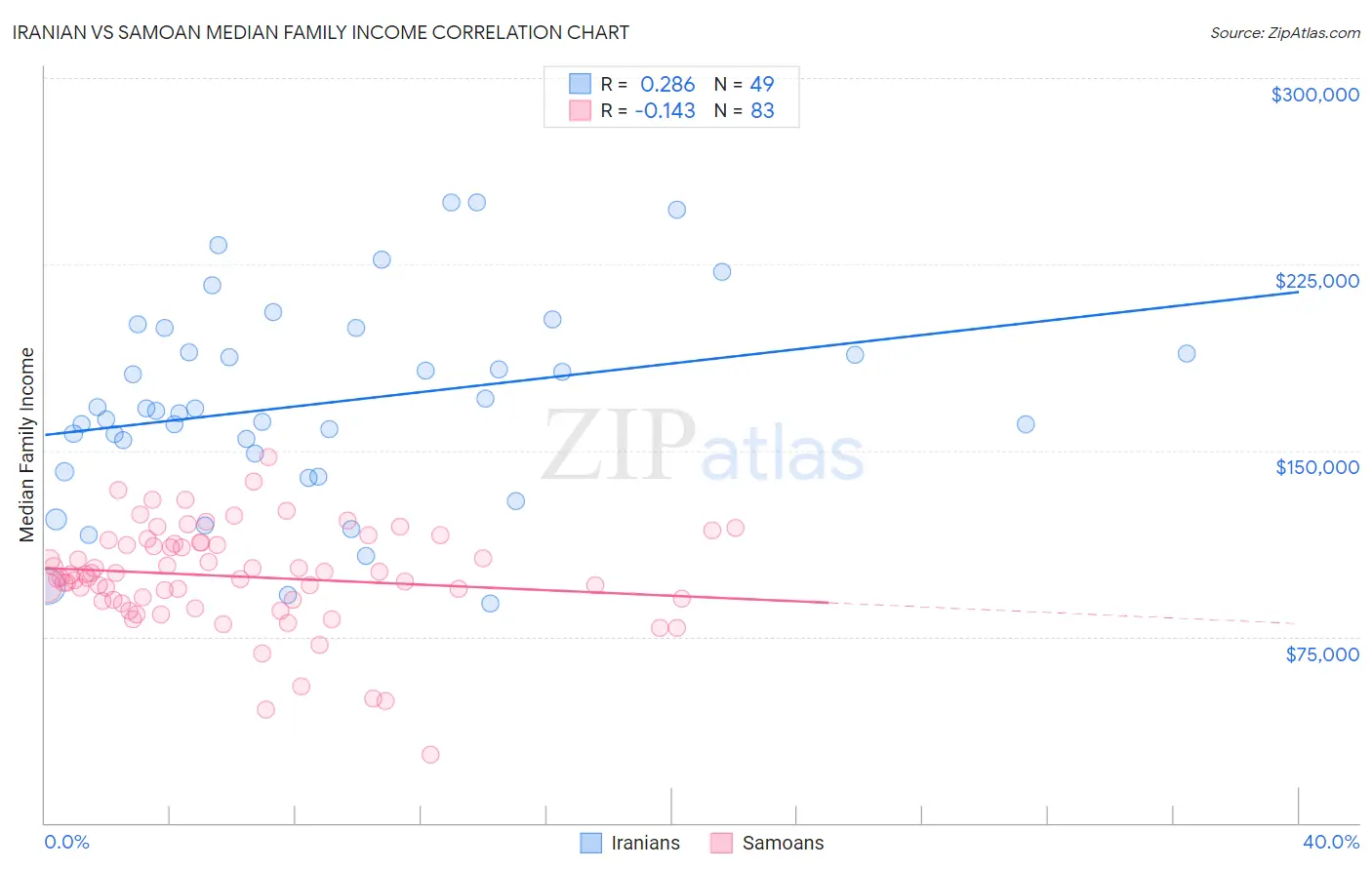 Iranian vs Samoan Median Family Income