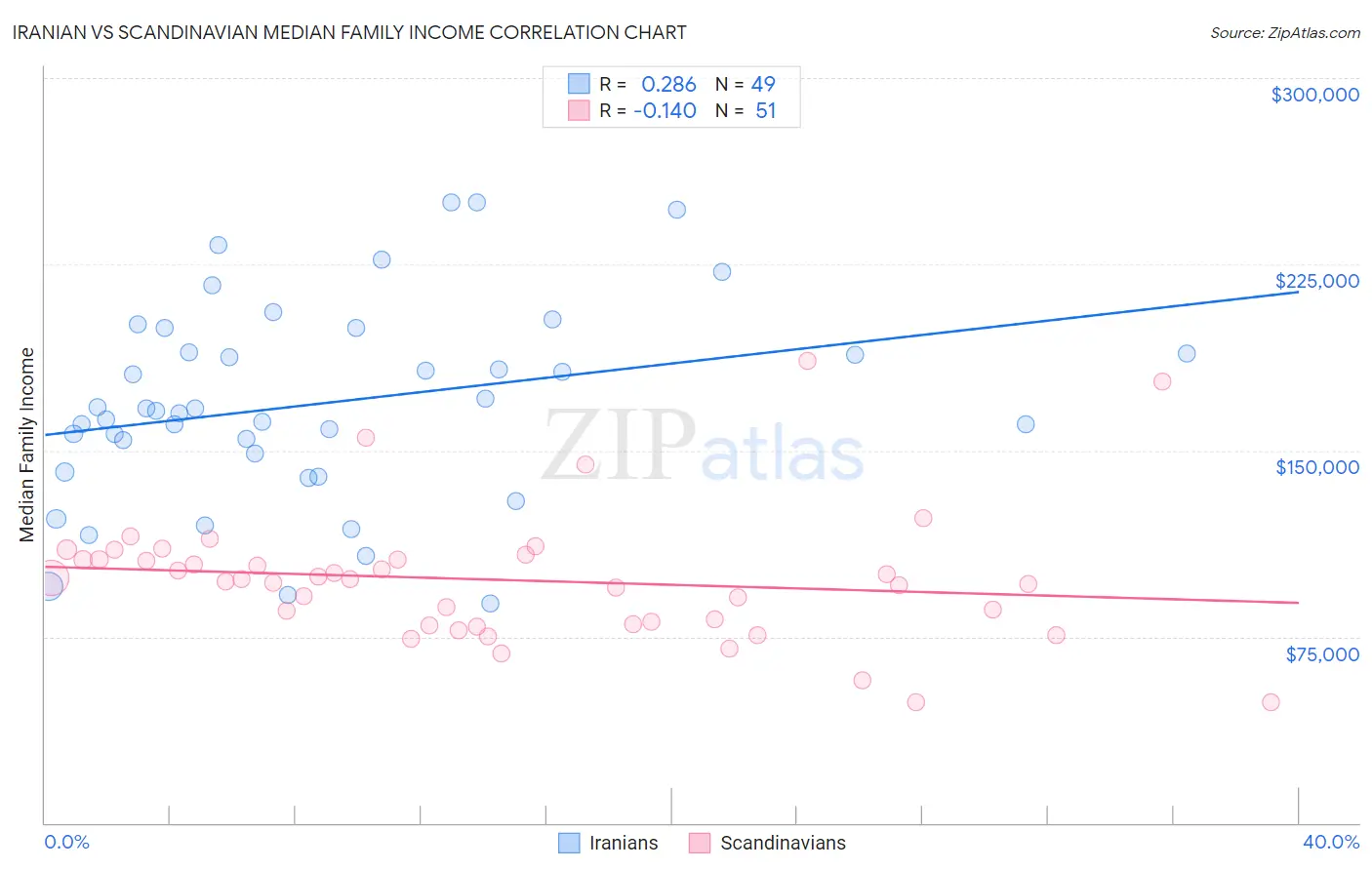 Iranian vs Scandinavian Median Family Income