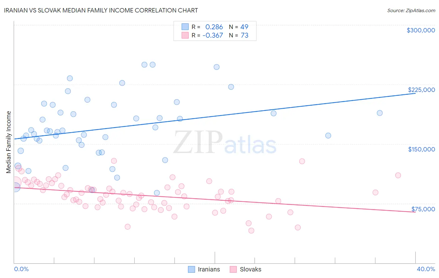 Iranian vs Slovak Median Family Income