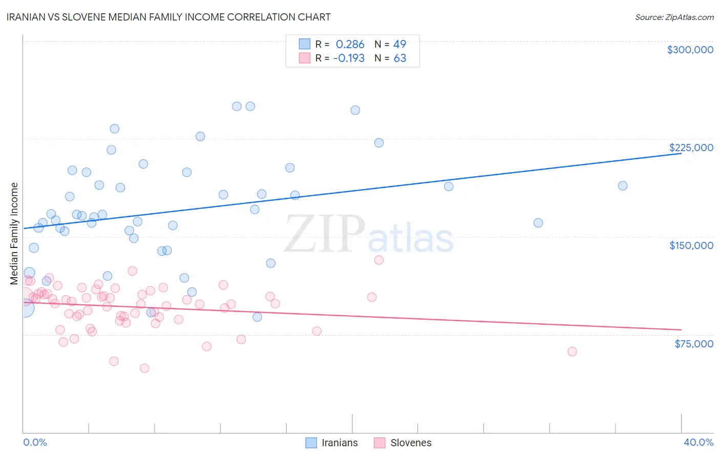 Iranian vs Slovene Median Family Income
