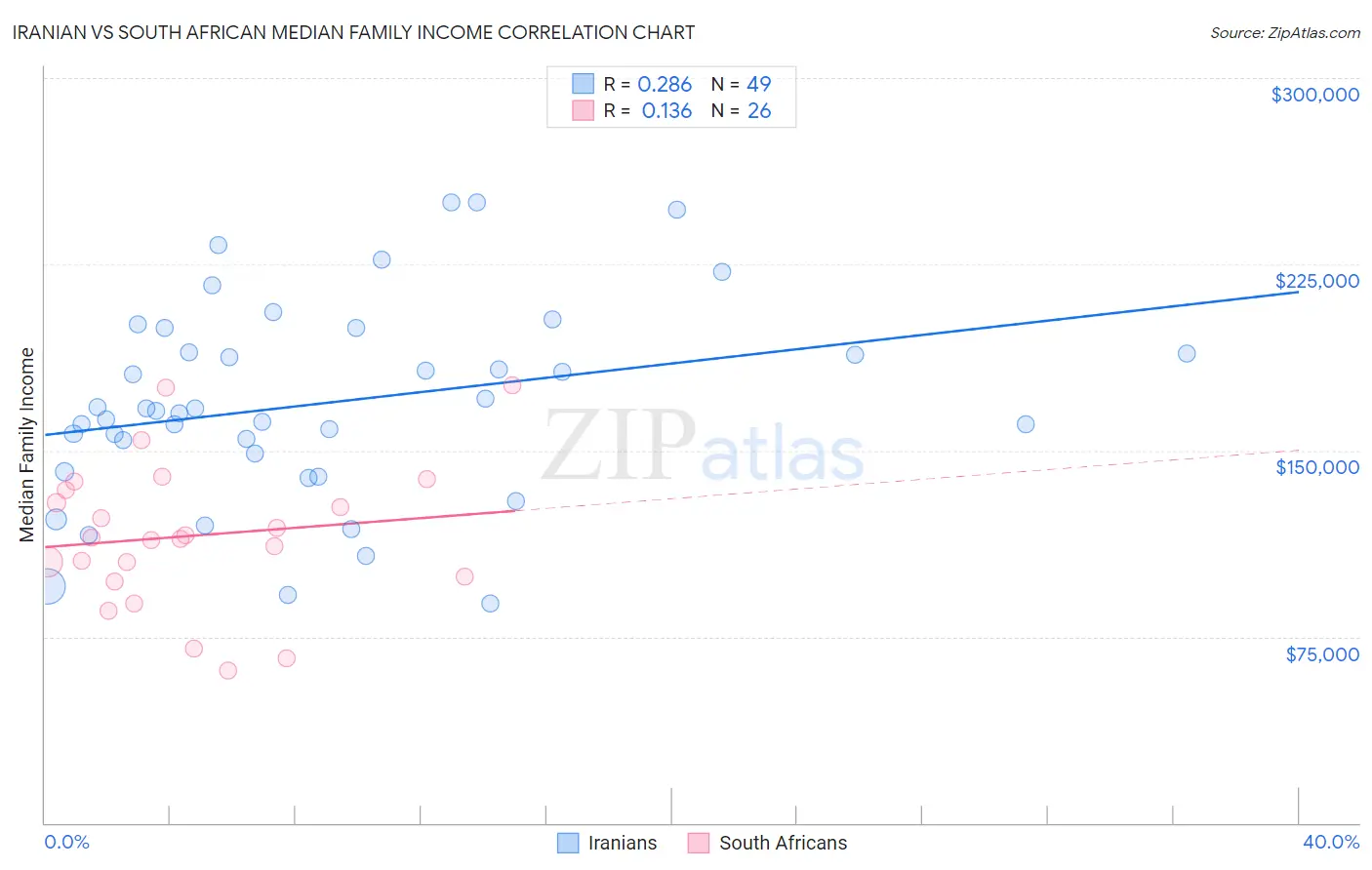 Iranian vs South African Median Family Income