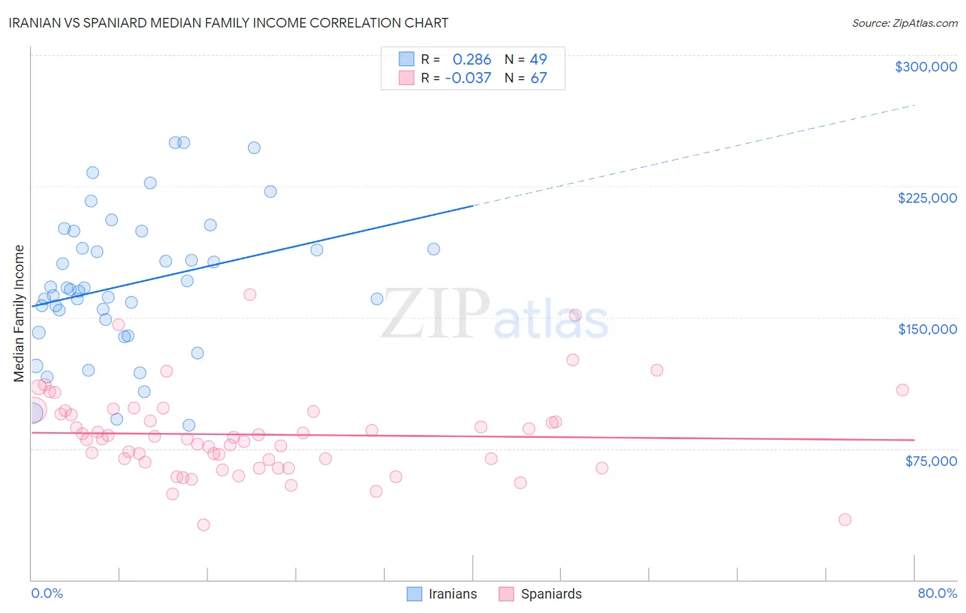 Iranian vs Spaniard Median Family Income