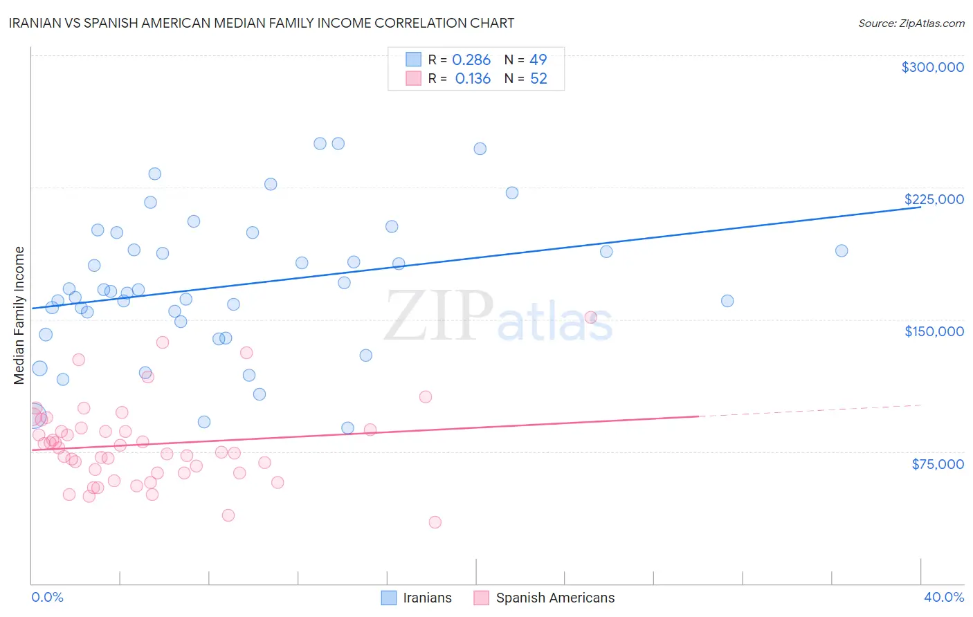 Iranian vs Spanish American Median Family Income