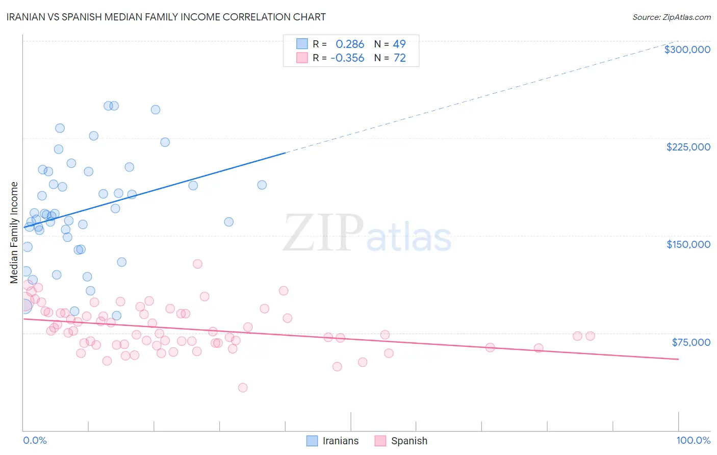 Iranian vs Spanish Median Family Income