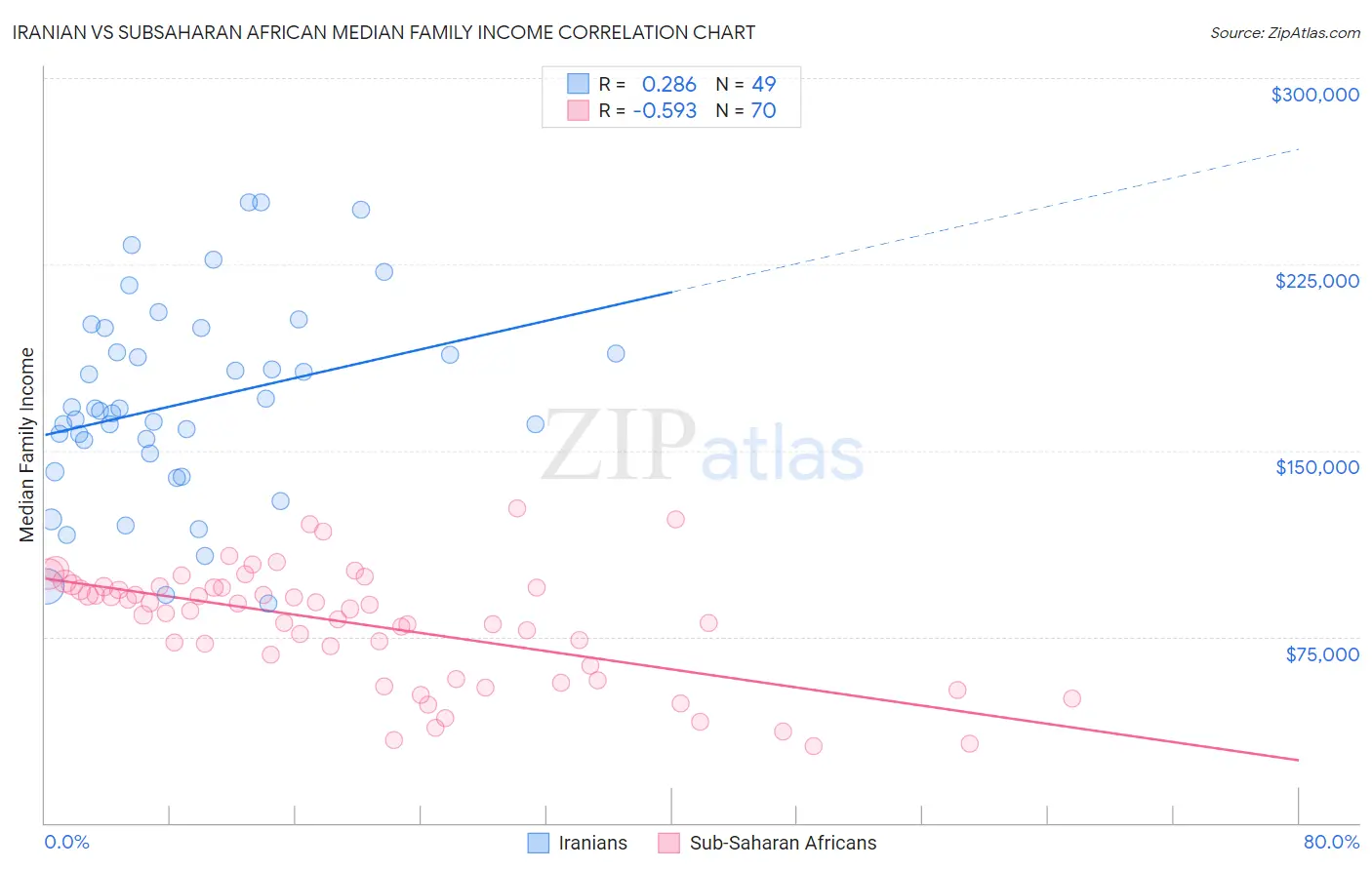 Iranian vs Subsaharan African Median Family Income
