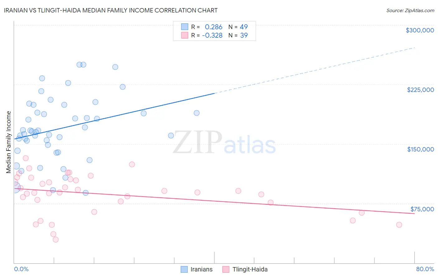 Iranian vs Tlingit-Haida Median Family Income