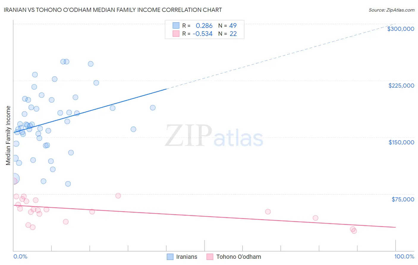 Iranian vs Tohono O'odham Median Family Income