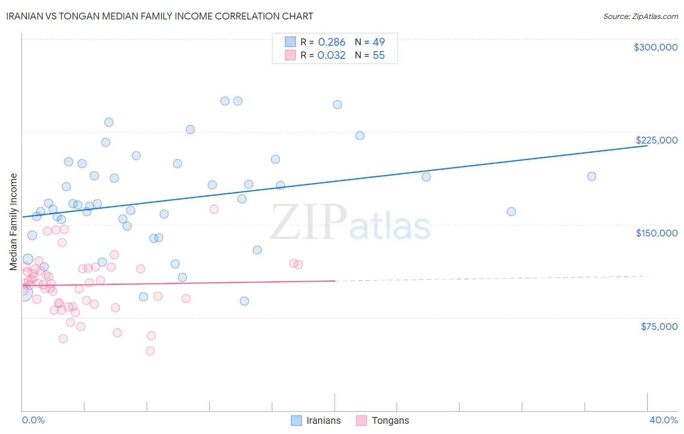 Iranian vs Tongan Median Family Income