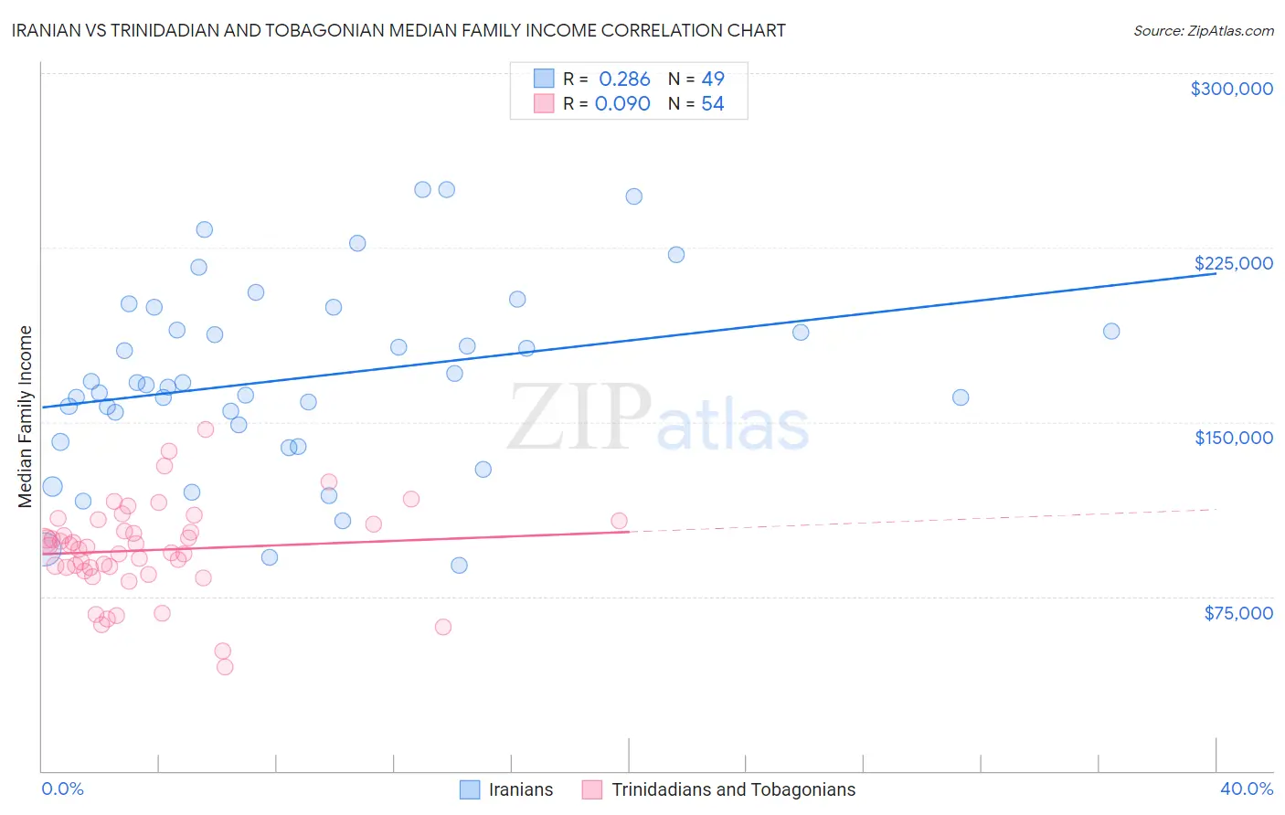 Iranian vs Trinidadian and Tobagonian Median Family Income