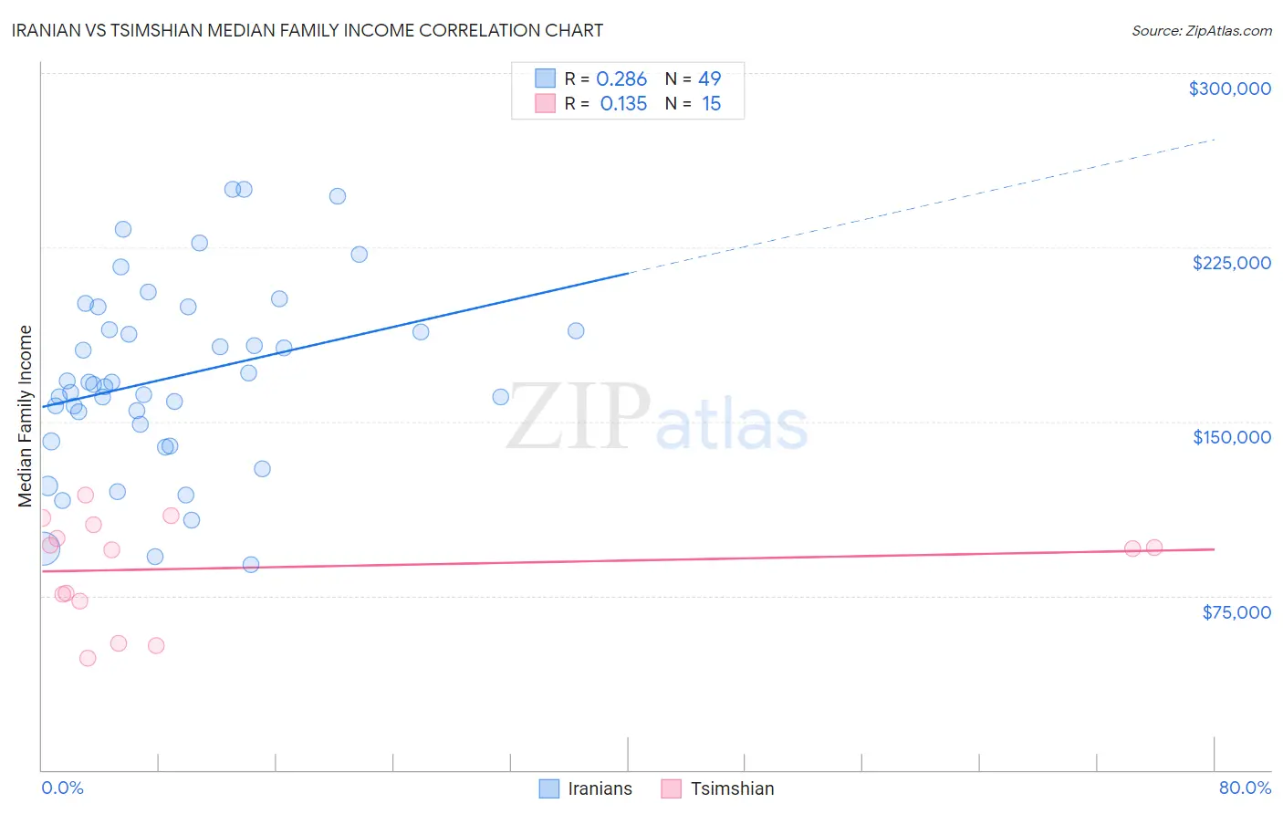 Iranian vs Tsimshian Median Family Income