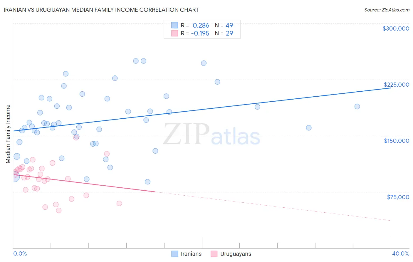 Iranian vs Uruguayan Median Family Income