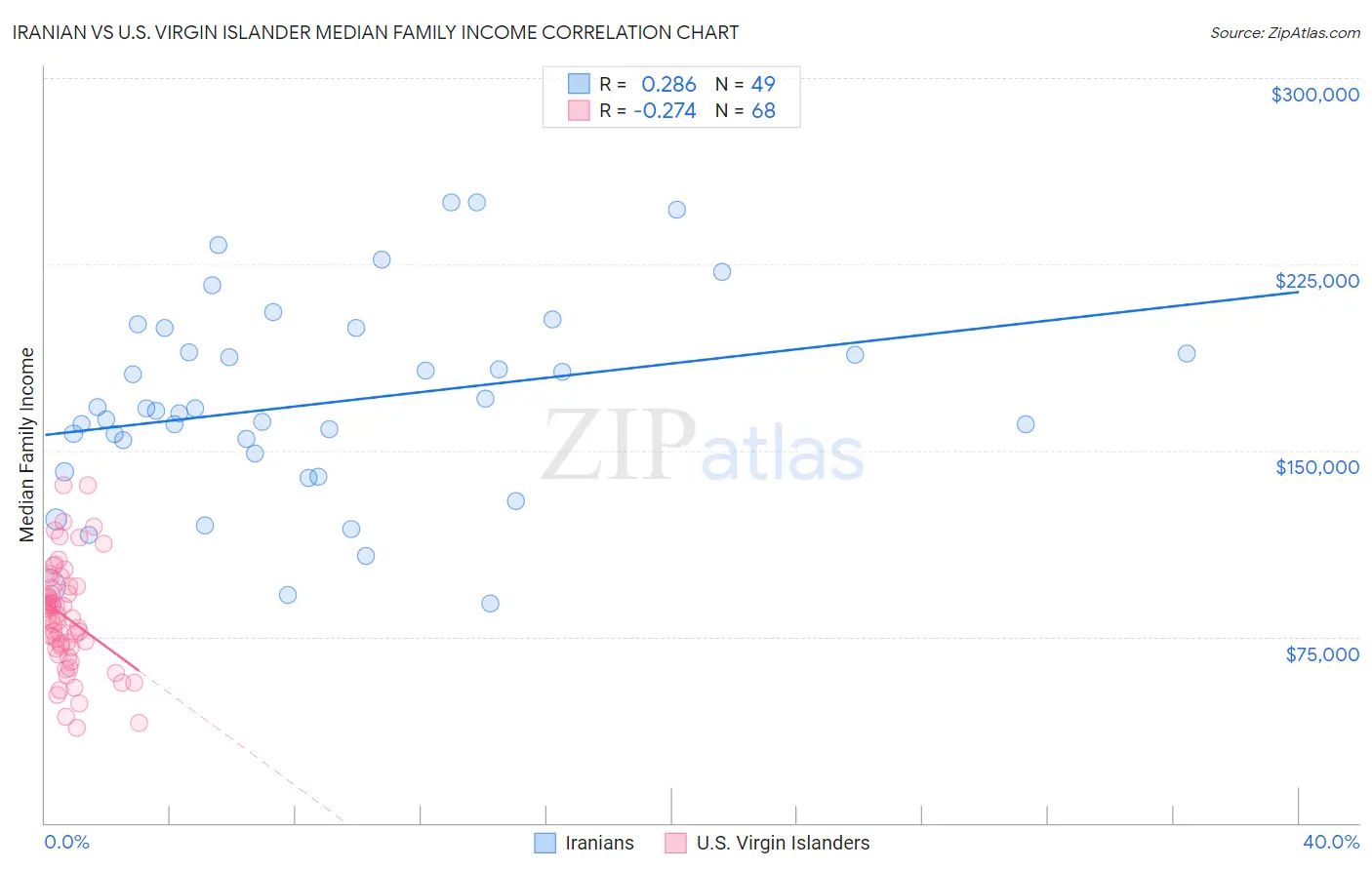 Iranian vs U.S. Virgin Islander Median Family Income