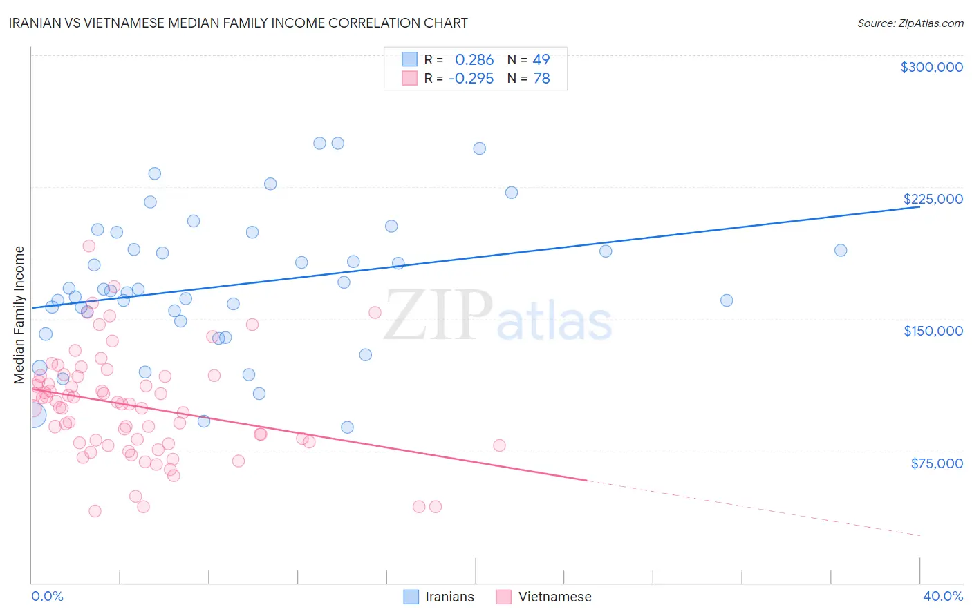 Iranian vs Vietnamese Median Family Income