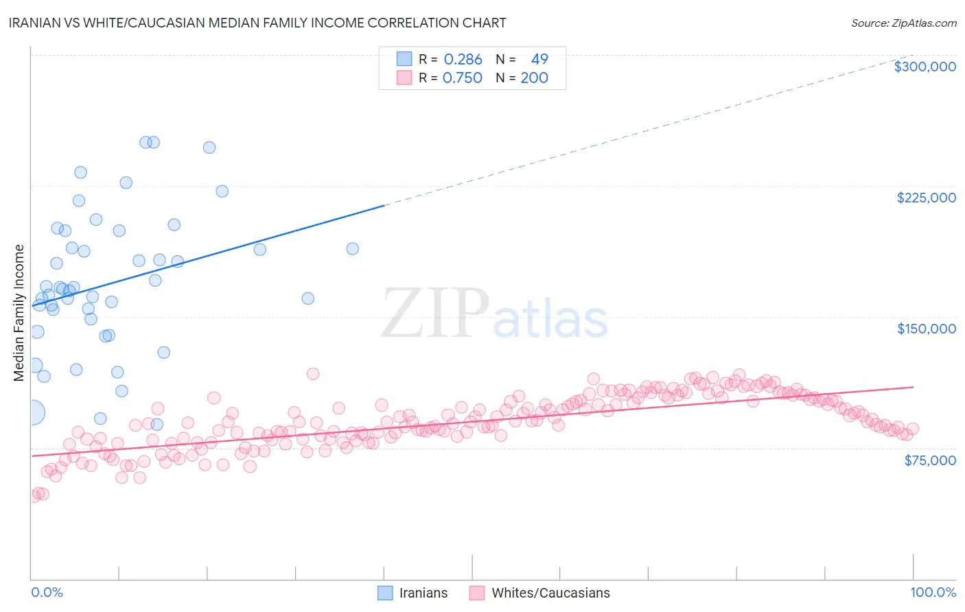 Iranian vs White/Caucasian Median Family Income