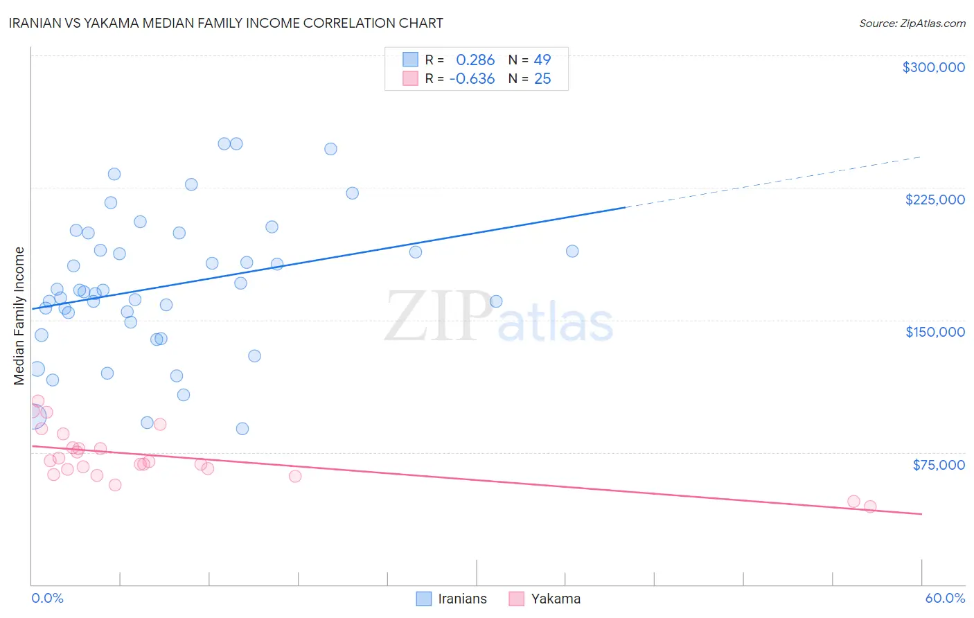 Iranian vs Yakama Median Family Income