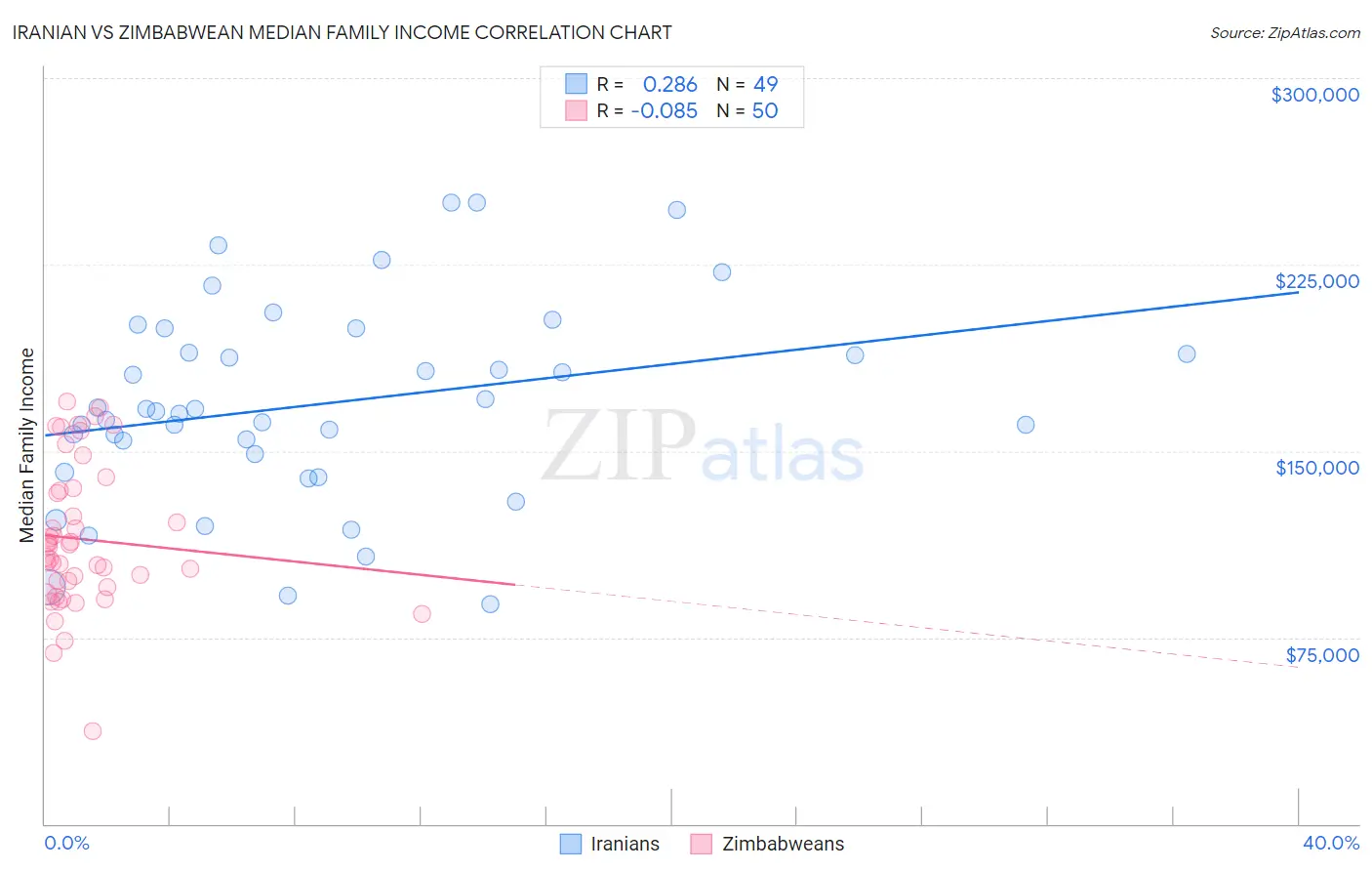 Iranian vs Zimbabwean Median Family Income