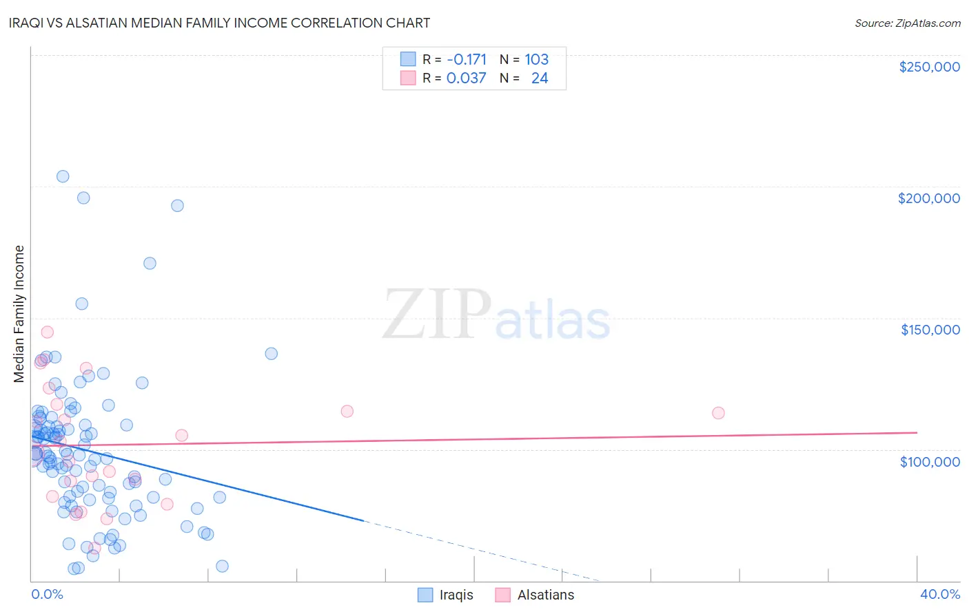 Iraqi vs Alsatian Median Family Income