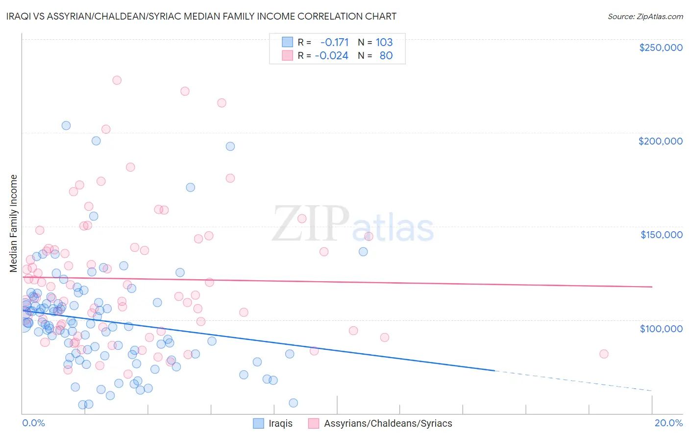 Iraqi vs Assyrian/Chaldean/Syriac Median Family Income