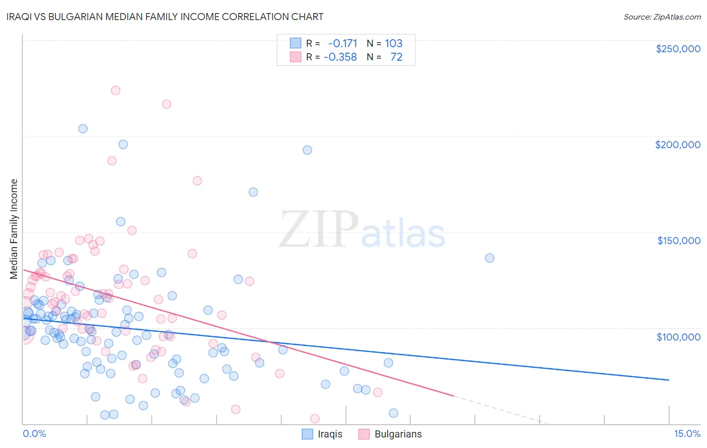 Iraqi vs Bulgarian Median Family Income