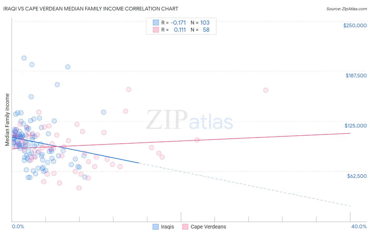 Iraqi vs Cape Verdean Median Family Income