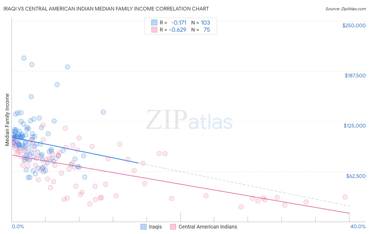 Iraqi vs Central American Indian Median Family Income