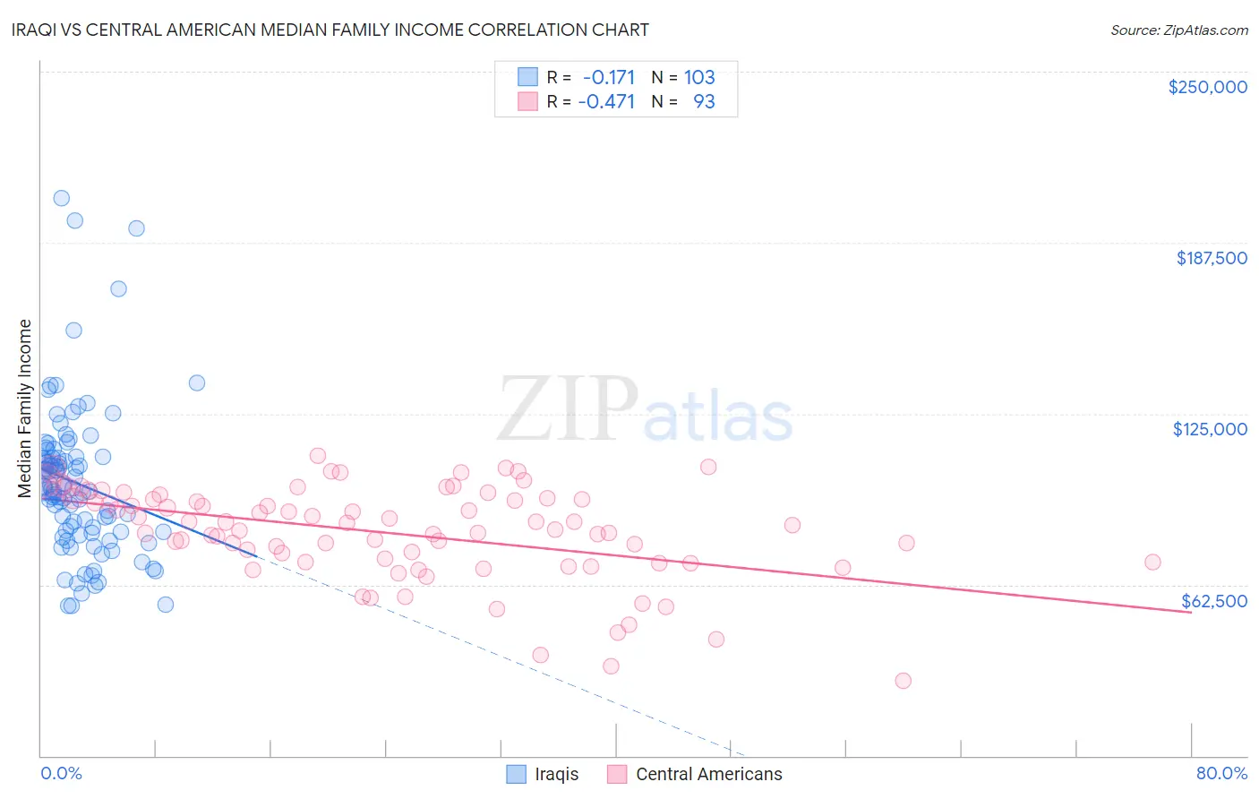 Iraqi vs Central American Median Family Income