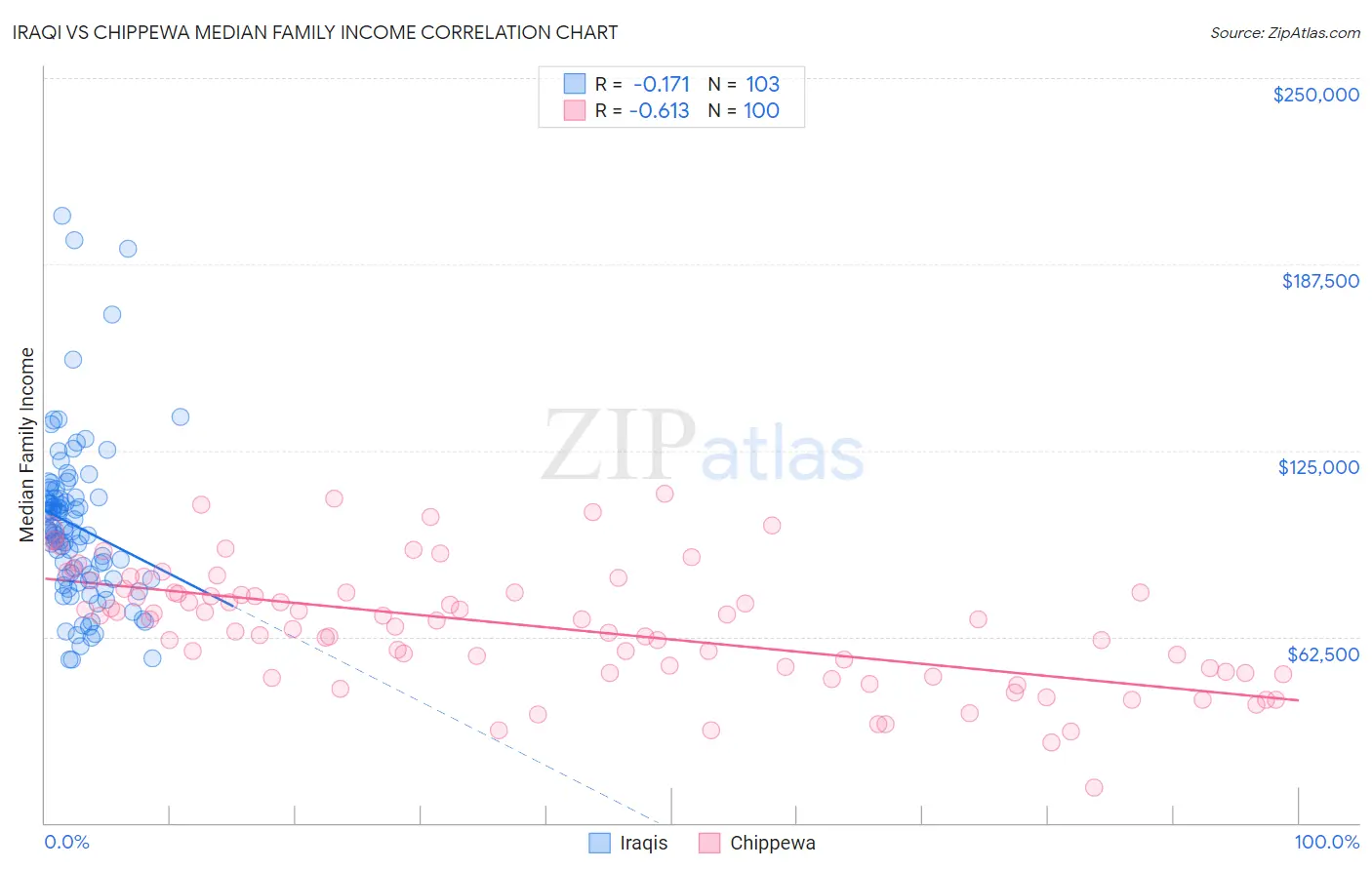 Iraqi vs Chippewa Median Family Income