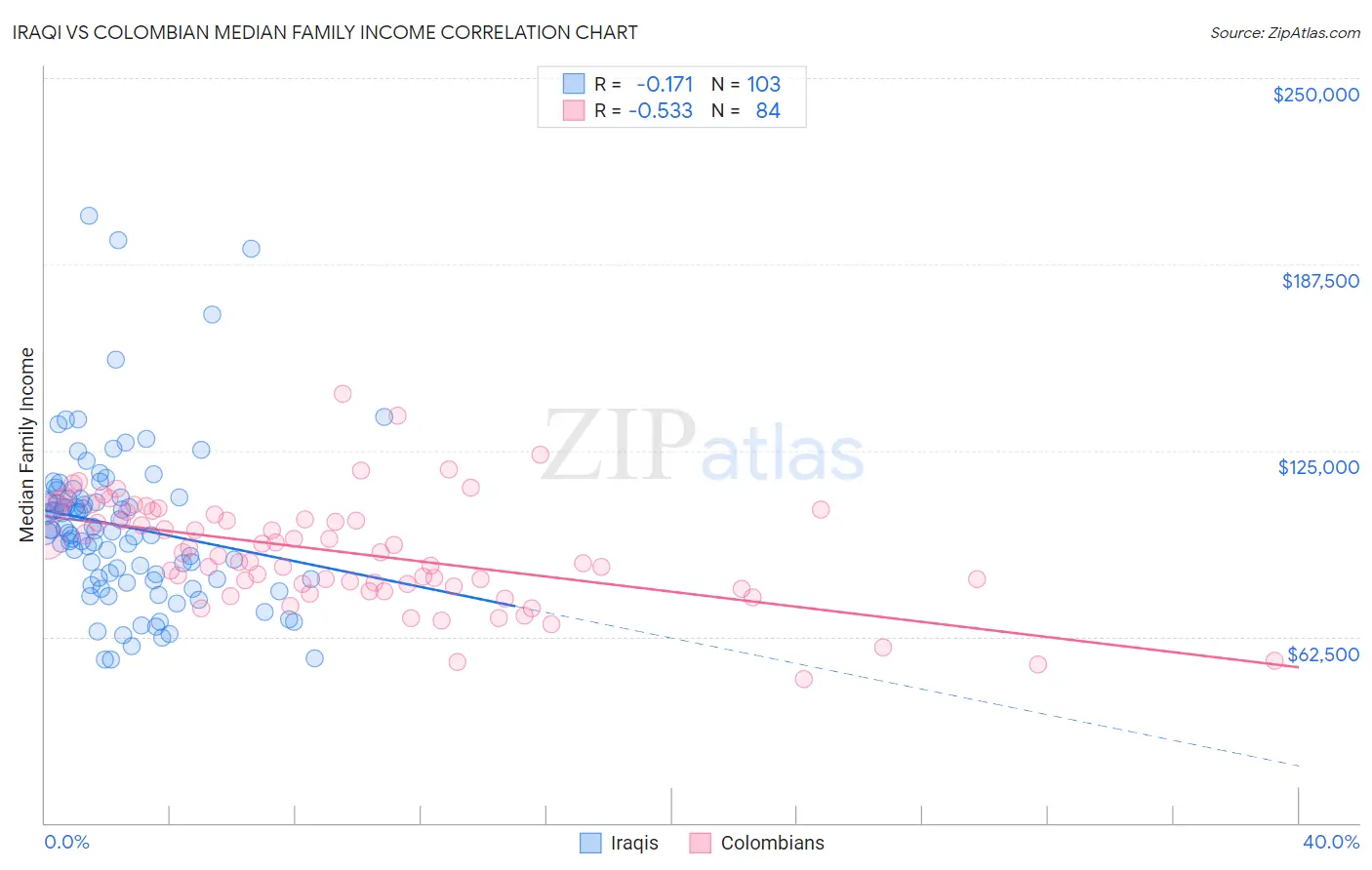 Iraqi vs Colombian Median Family Income