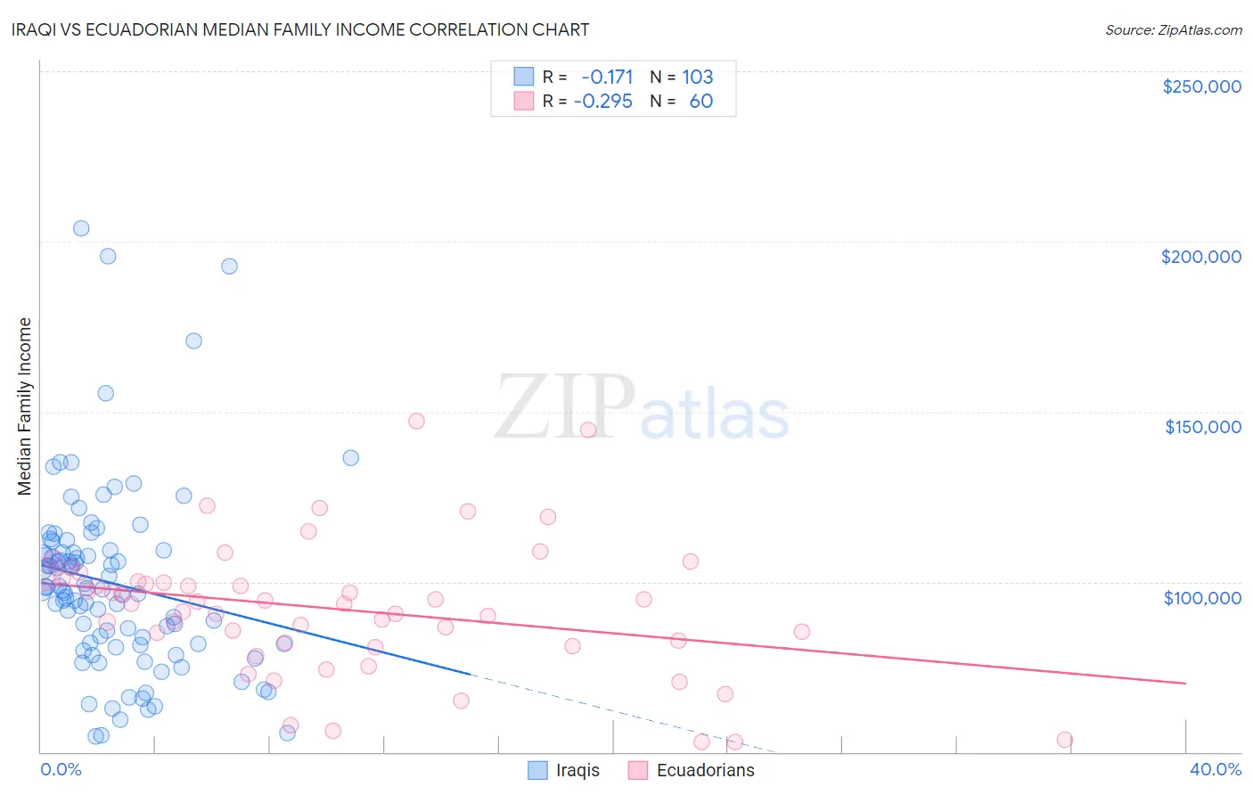 Iraqi vs Ecuadorian Median Family Income