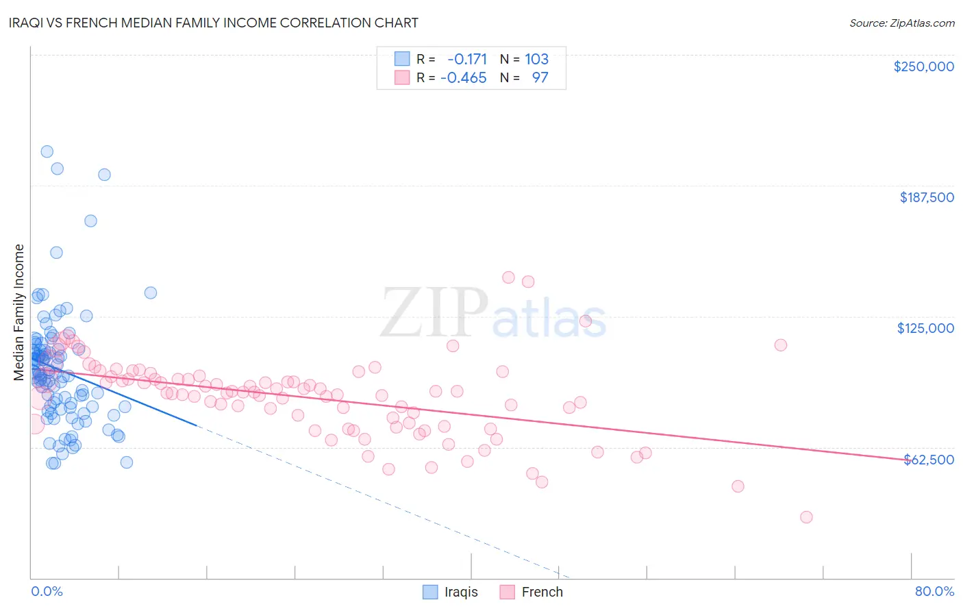 Iraqi vs French Median Family Income