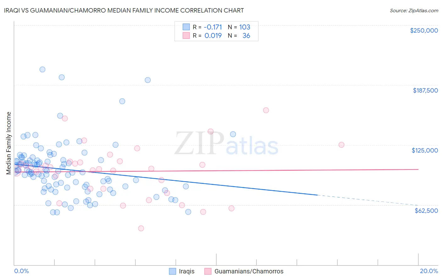 Iraqi vs Guamanian/Chamorro Median Family Income