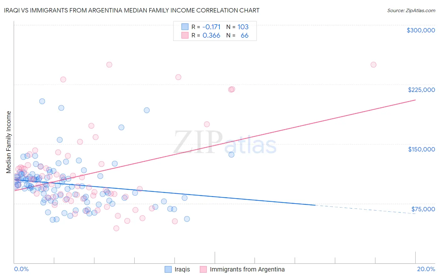 Iraqi vs Immigrants from Argentina Median Family Income