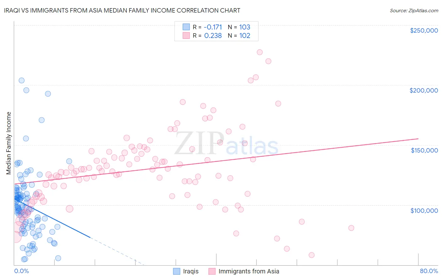 Iraqi vs Immigrants from Asia Median Family Income