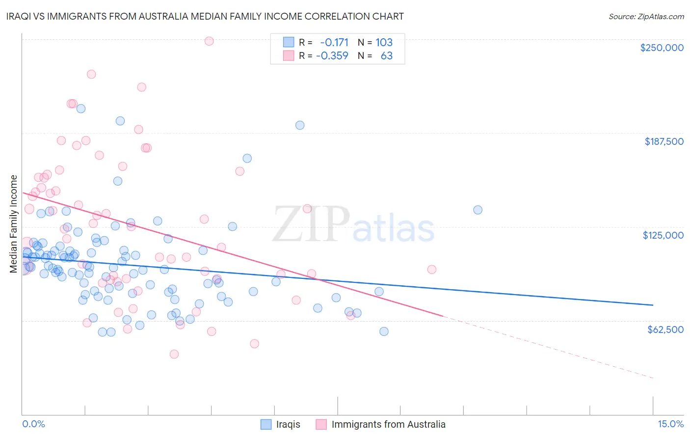 Iraqi vs Immigrants from Australia Median Family Income