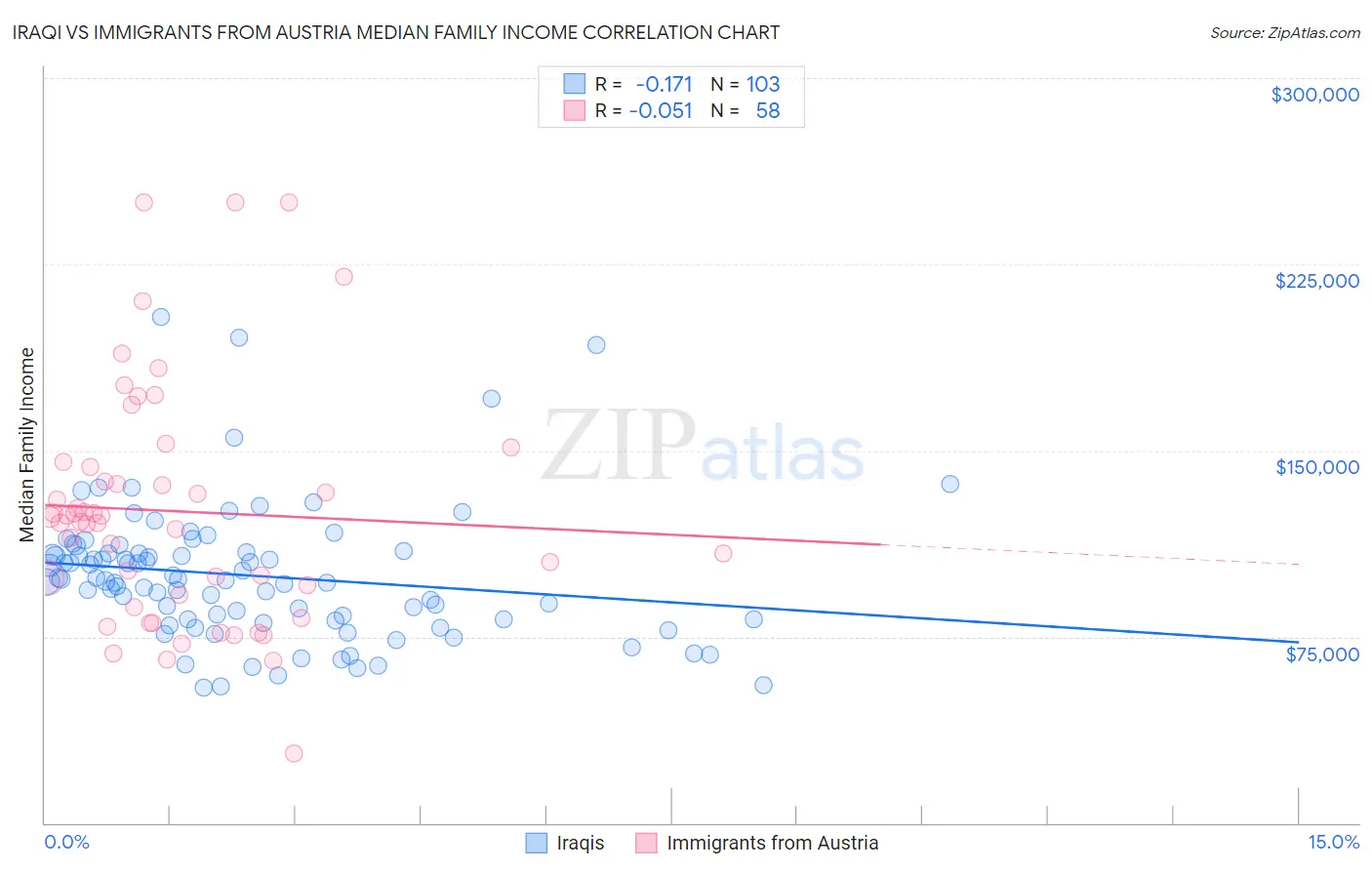 Iraqi vs Immigrants from Austria Median Family Income